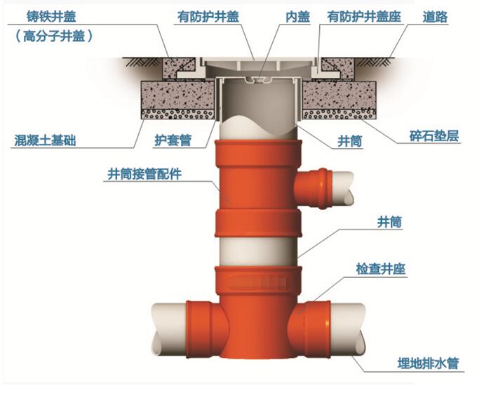 塑料檢查井能有效防止地面塌陷造成污水滲透、地下水污染等